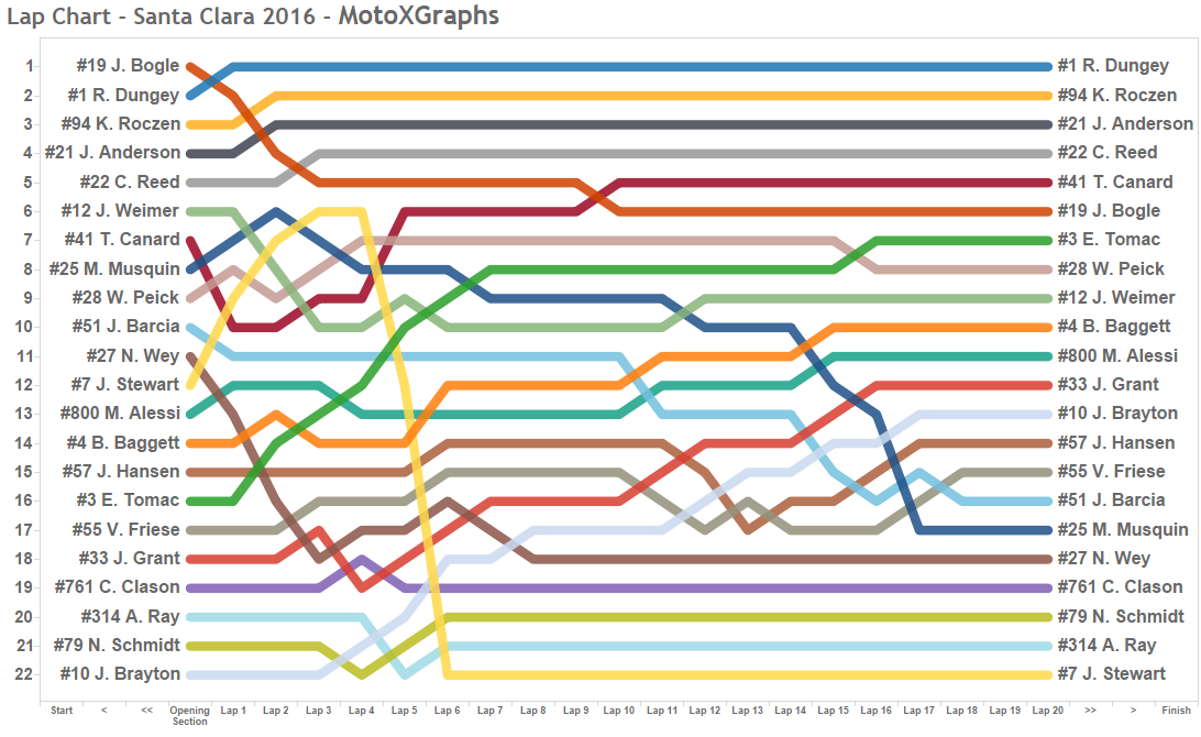 #1 R. Dungey #3 E. Tomac #4 B. Baggett #7 J. Stewart #10 J. Brayton #12 J. Weimer #19 J. Bogle #21 J. Anderson #22 C. Reed #25 M. Musquin #27 N. Wey #28 W. Peick #33 J. Grant #41 T. Canard #51 J. Barcia #55 V. Friese #57 J. Hansen #79 N. Schmidt #94 K. Roczen #314 A. Ray #761 C. Clason #800 M. Alessi